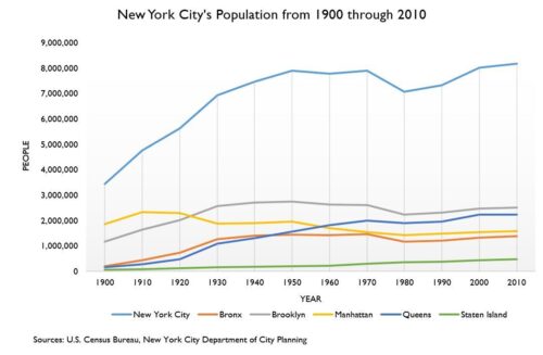 Graph depicting the population of New York City and its five boroughs from 1900 through 2010 with data from the U.S. Census Bureau and the New York City Department of City Planning. By Jessica Saab for NY4P.