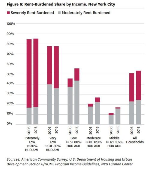 Graphic depicting the amount of renters in NYC that are considered either moderately (paying between 30 and 50 percent of gross income on rent and utilities) or severely (paying over 50 percent of gross income on rent and utilities) rent-burdened. Original title: Figure 6: Rent-Burdened Share by Income, New York City. Original sources: American Community Survey, U.S. Department of Housing and Urban Development Section 8/HOME Program Income Guidelines, NYU Furman Center. Retrieved from the State of New York City’s Housing & Neighborhoods – 2017 Report at https://furmancenter.org